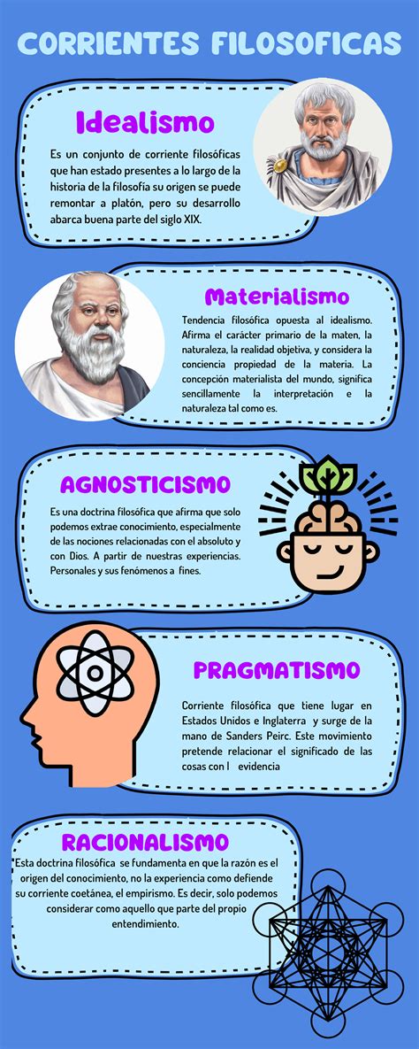 Infografía De Corrientes Filosoficas Corrientes Filosoficas Idealismo