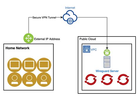 Setup And Configure A Vpn Server For Secure Remote Access Of Public Cloud