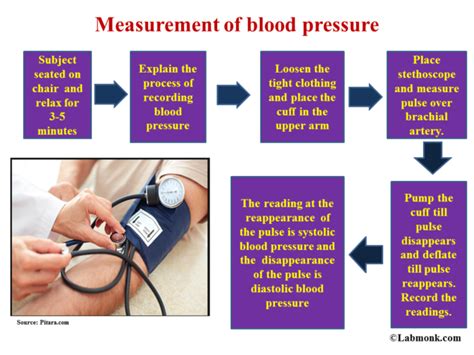 Recording Of Blood Pressure Of The Patient Using Sphygmomanometer Labmonk