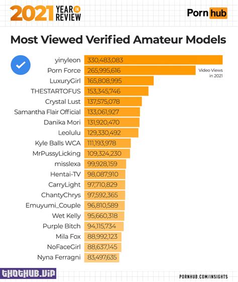 The Most Watched Verified Amateurs Of On Pornhub Fuckble