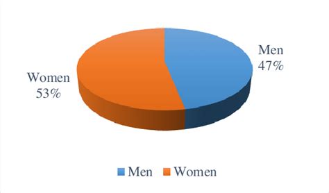 Sex People Surveyed Source Own Elaboration Download Scientific Diagram