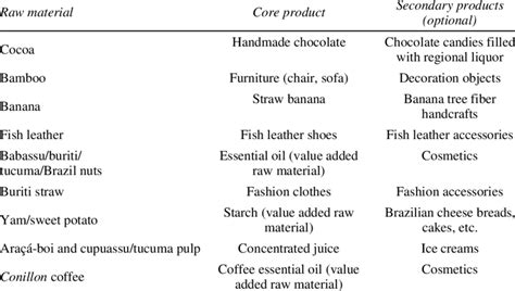 List Of Raw Materials Core Products And Secondary Products Download