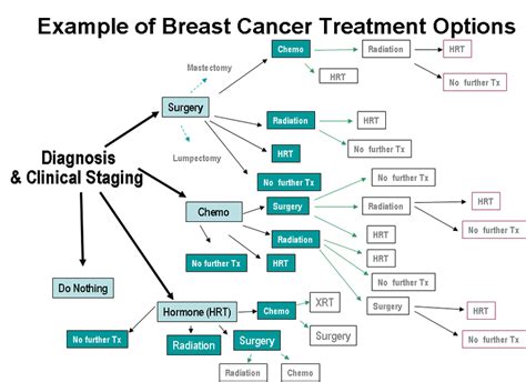 treatment breast cancer