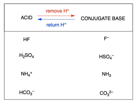 Write The Formula For The Conjugate Acid Of Each Base