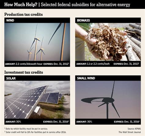 subsidies for renewable energy wsj