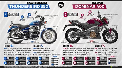 They have also compared standard dominar's acceleration with the modded motorcycle. Quick Comparison: Royal Enfield Thunderbird 350 vs. Bajaj ...