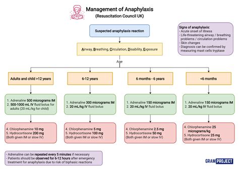 Management Of Anaphylaxis Gram Project