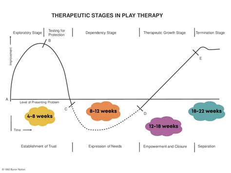 Stages Of Play Therapy — Ensemble Therapy