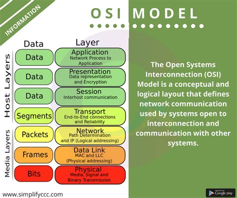 Open Systems Interconnection Model Osi Model Ccc Simplifyccc