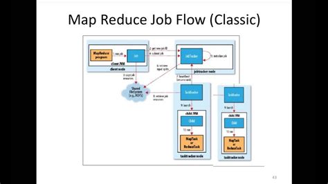 How Hadoop Runs A Mapreduce Job Using Yarn Job Drop