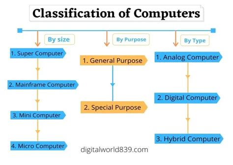 According To Purpose Of Computer Classification Of Computer On The