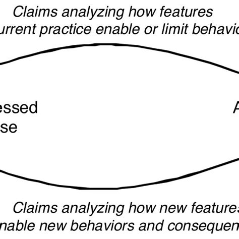 The Task Artifact Framework Emphasizes A View Of Co Evolution Wherein