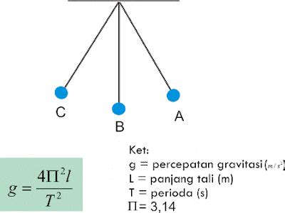 pengalaman terindah: percobaan bandul sederhana