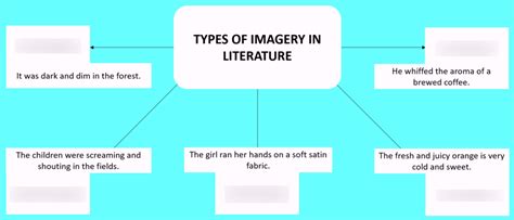 Types Of Imagery In English Literature Diagram Quizlet