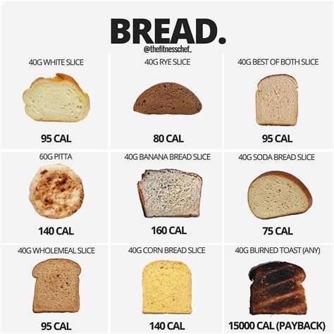 Tag A Bread Lover Hit Save And Get Them Educated On The Calorie Values