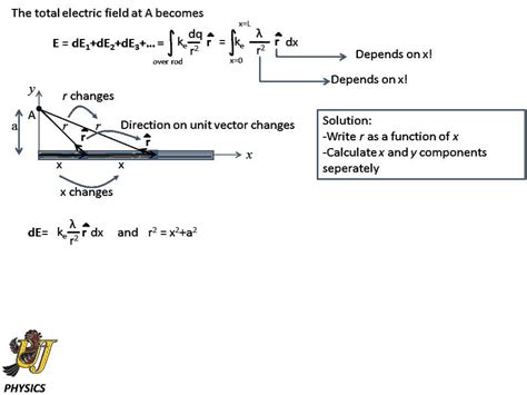 Electric Field Of A Continuous Charge Distribution A Uniformly