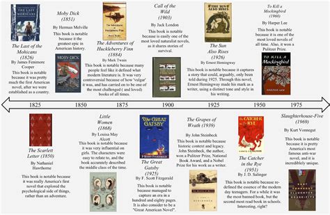 Books For The Ages Timeline Of Notable Books In American History