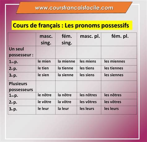 Cours De Français Les Pronoms Possessifs Cours De Français