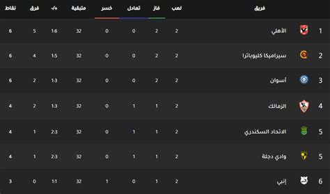 وكان نادي المقاولون العرب قد تعادل فى الجولة الماضية، أمام نادي إنبي، ضمن فعاليات الجولة السابعة والعشرين من مسابقة الدوري المصري الممتاز، والتي أقيمت. ترتيب جدول الدوري المصري 2021 والتصدر بعد مباريات اليوم - ثقفني