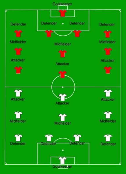 Soccer: Rules, Fouls, Positions | SchoolWorkHelper