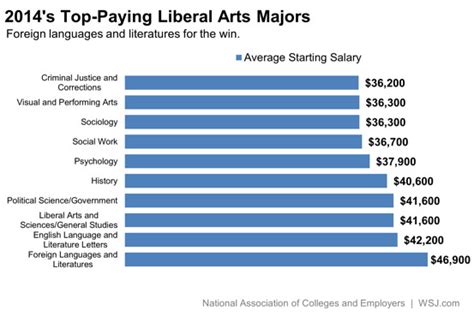 The Liberal Arts Majors That Pay The Most At Work Wsj
