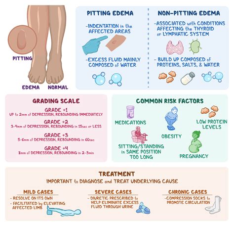 Pitting Edema Causes