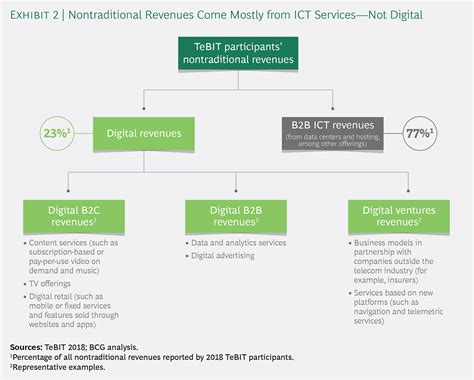 Tebit 2018 Executive Report Telco Digital Transformation — Made To Measure