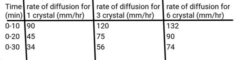 Solved Rate Of Diffusion For 1 Crystal Mmhr Course Hero