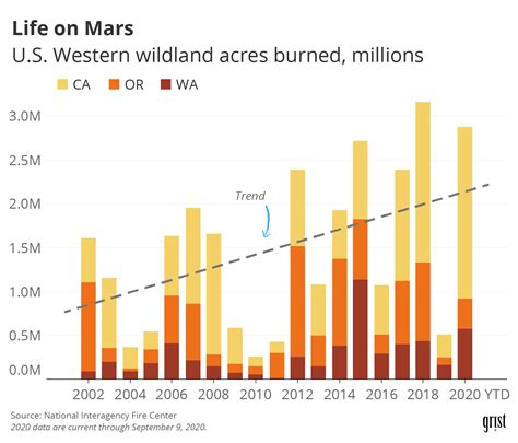 How Apocalyptic This Fire Season Is In 1 Flaming Chart Grist