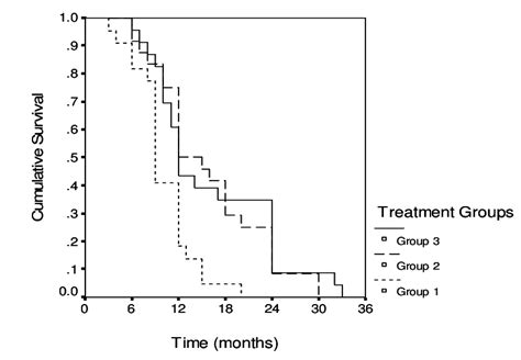 kaplan meier survival curve of the patients in three treatment groups download scientific