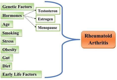 Risk Factors Responsible For Rheumatoid Arthritis Download
