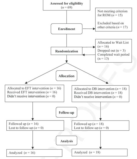 Consort Flow Chart Download Scientific Diagram