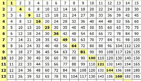15 By 15 Multiplication Chart