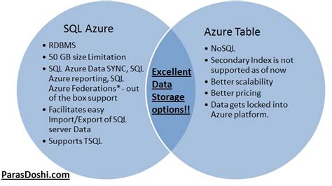 Sql Azure Vs Azure Table Storage Insight Extractor Blog