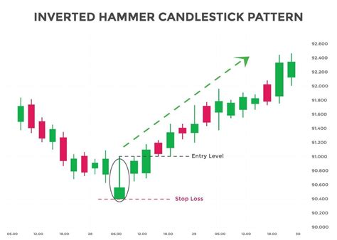 Inverted Hammer Candlestick Chart Pattern Candlestick Chart Pattern