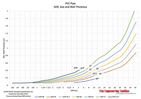 Sdr 35 Pipe Dimensions Chart