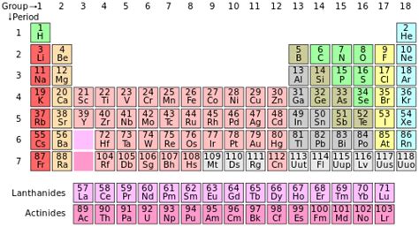 Modern day periodic tables are expanded beyond mendeleev's initial 63 elements. The History of The Periodic Table - Homeschooling