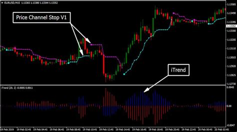 Price Channel With I Trend Strategy Forex Wiki Trading