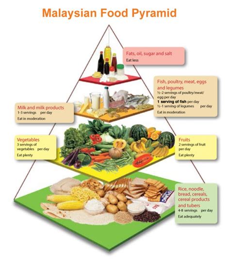 Malaysian food pyramid is a simple guide for individuals to vary their foods intake according to the total daily food serving recommended. malaysia-food-pyramid - Positive Parenting