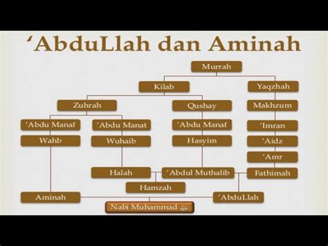 Silsilah Nabi Muhammad Saw Sampai Adnan Muhammad Saw Bin Abdullah Bin Abdul Muthallib Bin