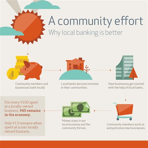 National Banks Vs Community Banks Why It Pays To Bank Local Gateway
