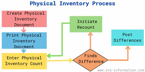 Physical Count Method Of Closing Inventory Definition And Explanation