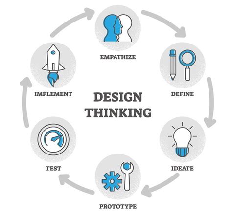 5 Essential Steps Of The Design Thinking Process Unichrone