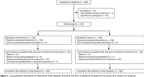 Figure 1 From Telemonitoring In Chronic Obstructive Pulmonary Disease