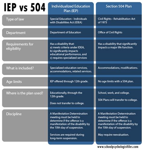 Iep Vs 504 What S The Difference Iep How To Plan 504 Plan Hot Sex Picture