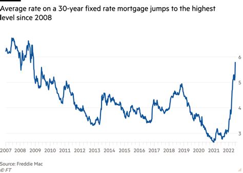 Us Home Mortgage Rates Jump By The Most Since 1987 Financial Times