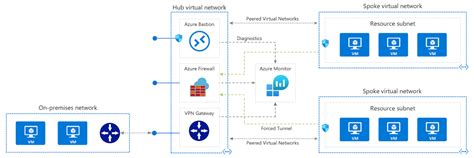 Microsoft Azure Connect An On Premises Network To Azure Wyssmann