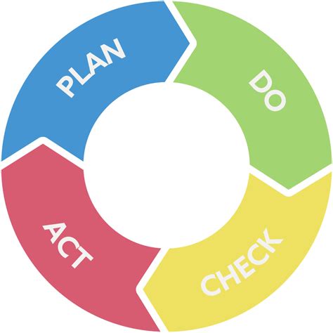 Pdca Zyklus Definition Ziele Vorgehensweise