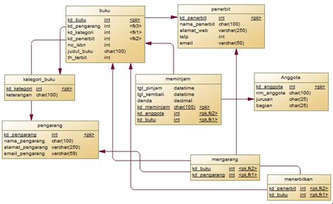 Struktur Database Perpustakaan Part Cara Membuat Database Dan Tabel