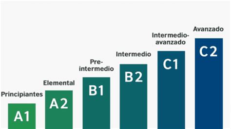 Niveles De Inglés Qué Significa A1 A2 B1 B2 C1 C2 ¿cuál Es Tu Nivel